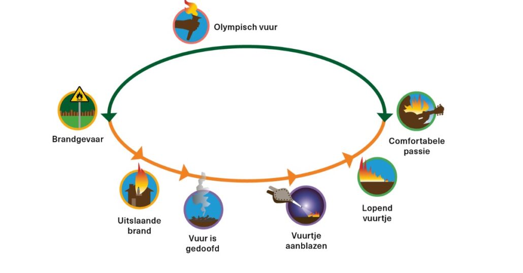 Teamontwikkelmodel Cees van der Zwan