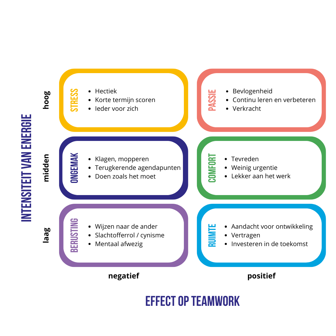 Effect van energie op teamwerk - COURIUS